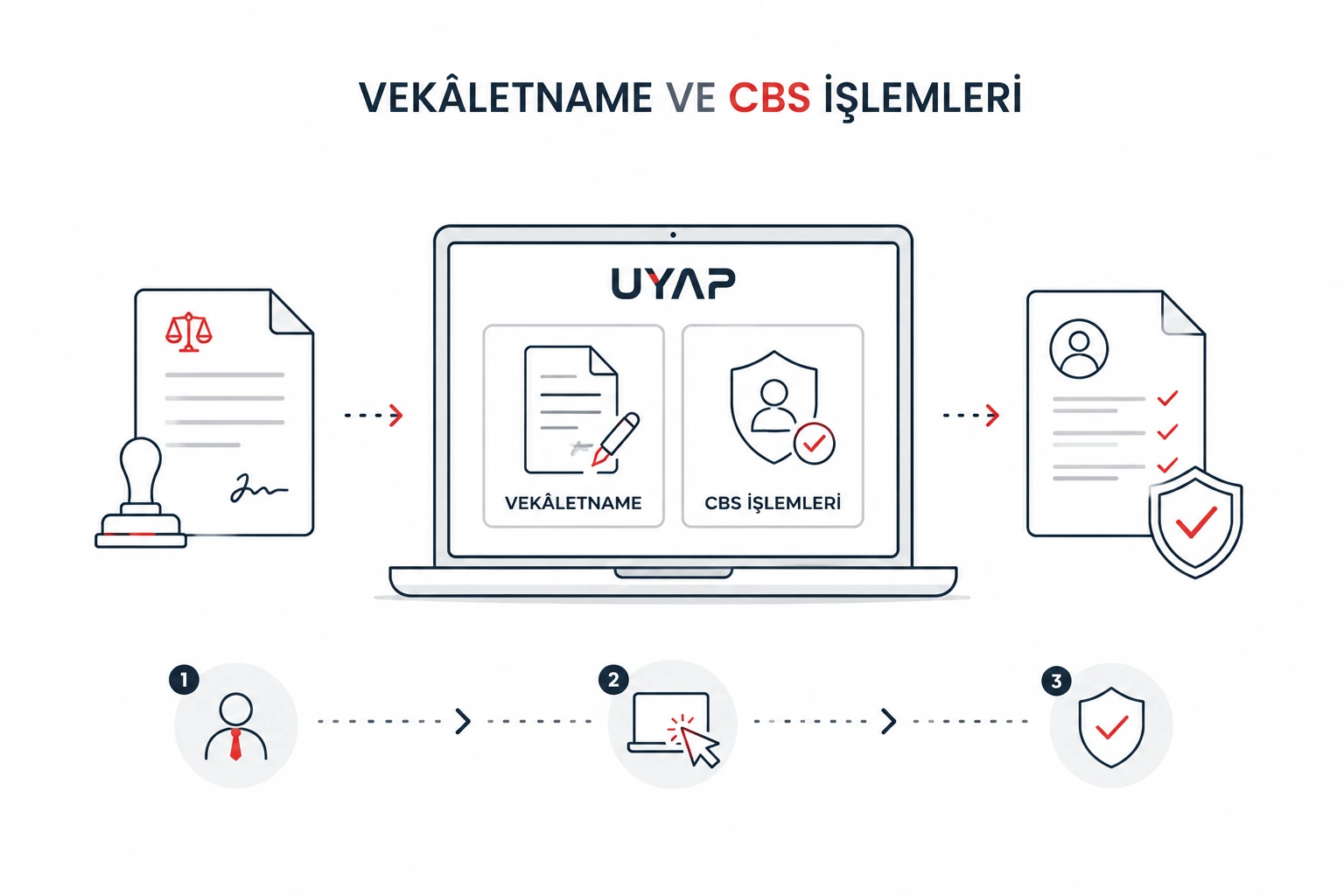 Vekâletname ve CBS İşlemleri